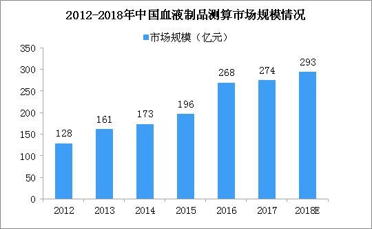 中国血液制品行业前景如何_血液制品企业盈利模式