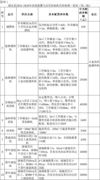 农机补贴政策怎么申请_2024年农机补贴目录有哪些
