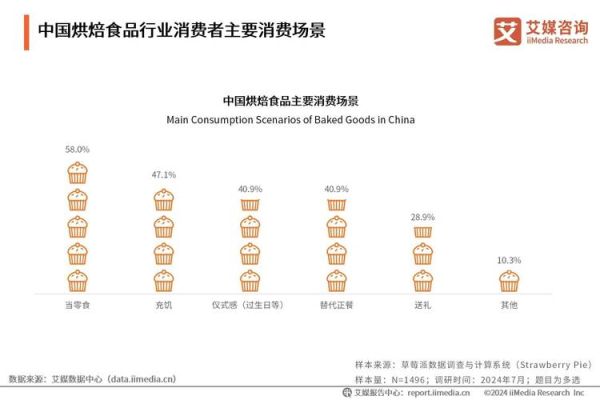 烘焙行业前景怎么样_2024年还能入局吗