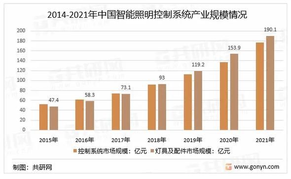 照明行业发展前景怎么样_智能照明未来趋势