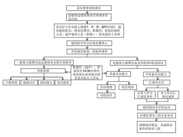 急诊挂号流程_急诊费用怎么报销
