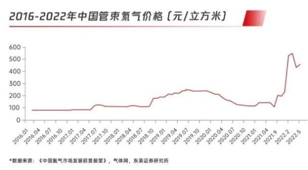 氦气未来价格走势_氦气短缺会持续多久