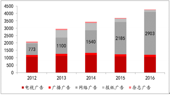 2017广告行业趋势_2017广告行业现状