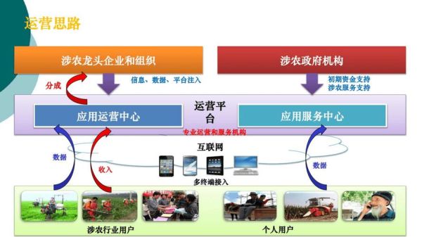 互联网农业怎么赚钱_智慧农业盈利模式