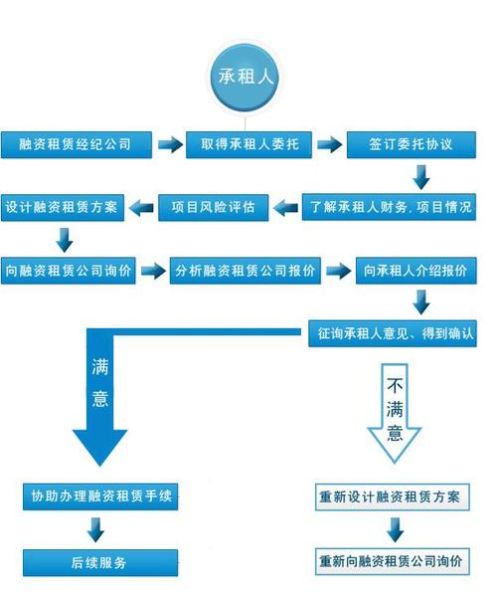 融资租赁公司注册条件_融资租赁业务操作流程