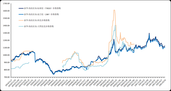天然橡胶价格走势分析_天然橡胶未来五年供需预测