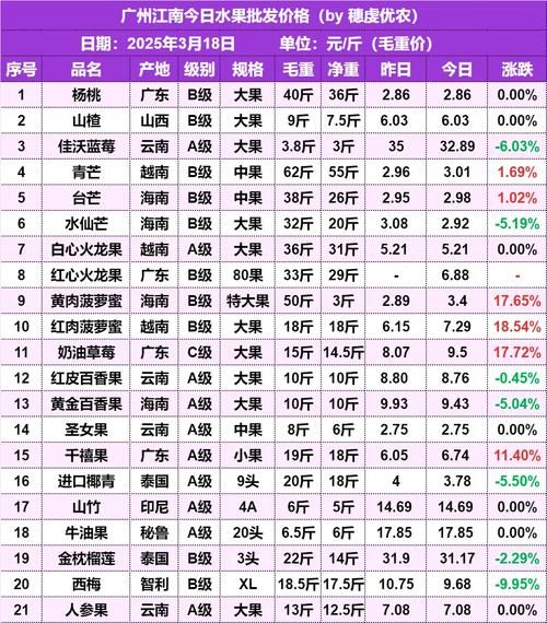 水果批发哪里便宜_水果店如何进货