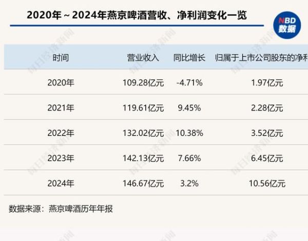 燕京啤酒市场份额下滑原因_如何逆转品牌老化