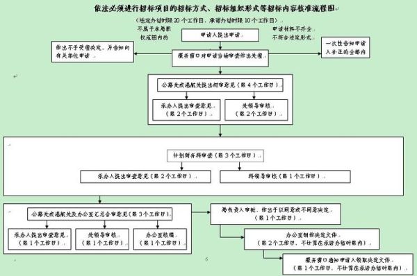 重庆互联网学院电梯招标流程_投标资格要求