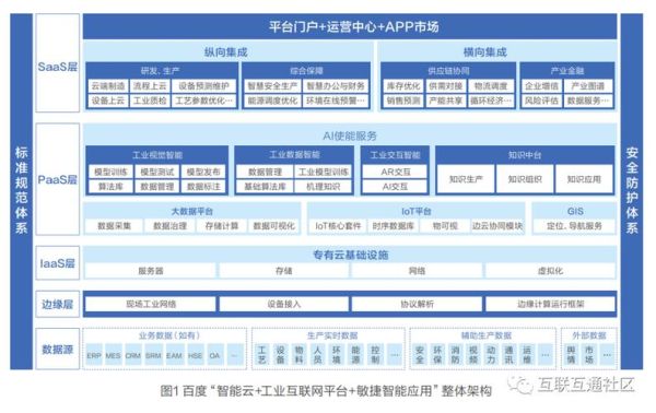工业互联网平台有哪些_如何构建工业互联网体系