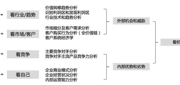 互联网企业竞争分析怎么做_如何评估竞争对手流量来源