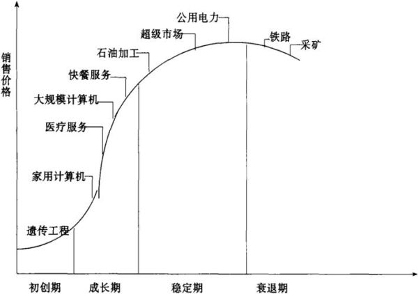 服装行业生命周期阶段有哪些_如何延长成熟期