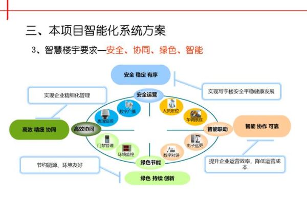 智能建筑系统集成方案_智慧楼宇如何节能降耗