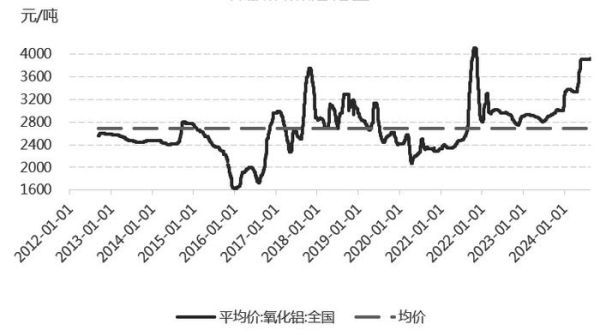 氧化铝价格走势分析_氧化铝行业未来发展趋势