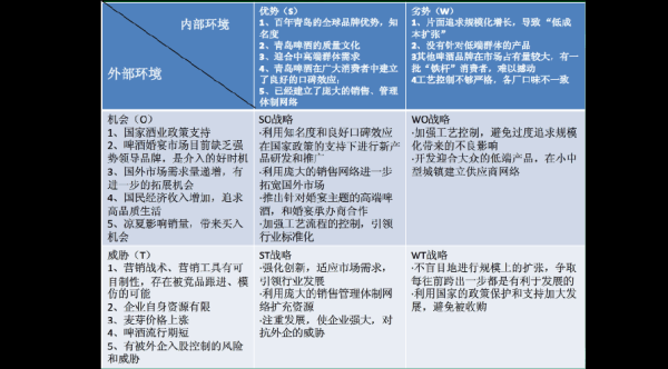 啤酒行业SWOT分析_如何抓住市场机会