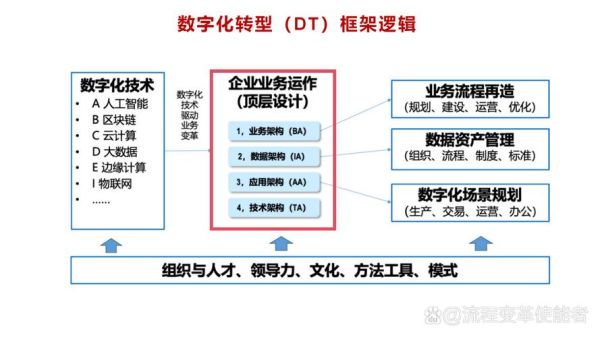 信息系统集成行业前景如何_企业数字化转型怎么做