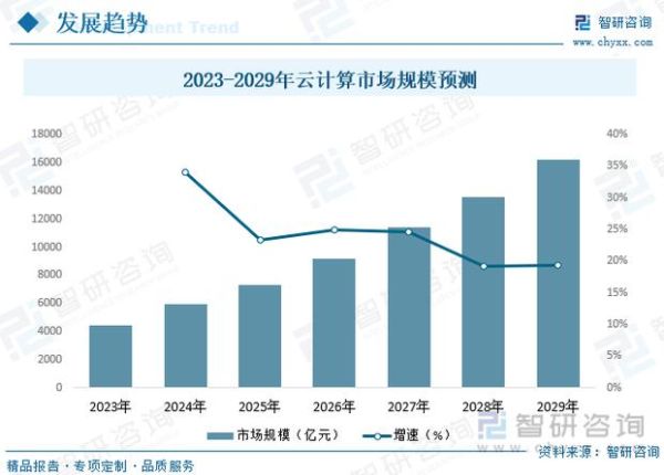 互联网服务行业发展趋势_如何选择靠谱的云服务商