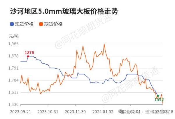 2014玻璃行业现状如何_玻璃价格走势预测