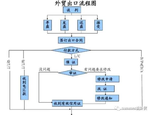 国际贸易出口流程_外贸出口怎么找客户