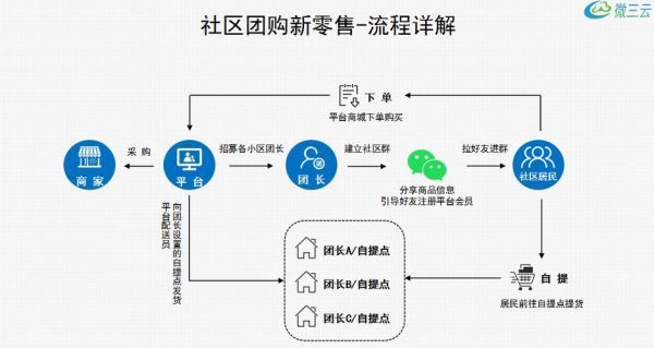 社区o2o前景怎么样_社区o2o盈利模式有哪些