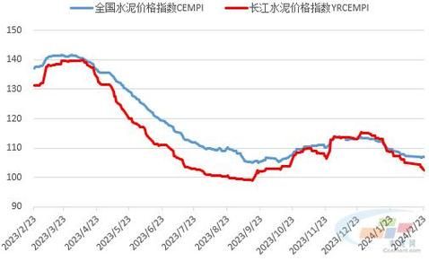 水泥价格走势分析_水泥行业未来五年发展预测