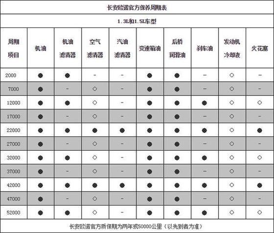 汽车保养周期表_多久做一次保养