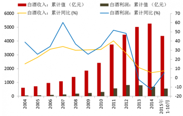 2015年白酒行业现状_未来发展趋势