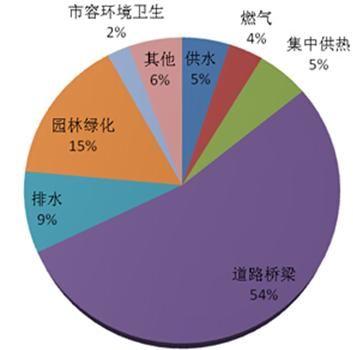 市政前景怎么样_市政工程未来五年发展趋势
