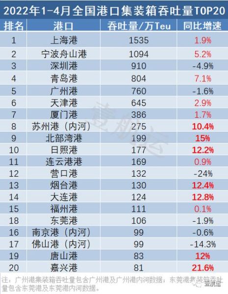 港口吞吐量排名_港口自动化程度哪家强