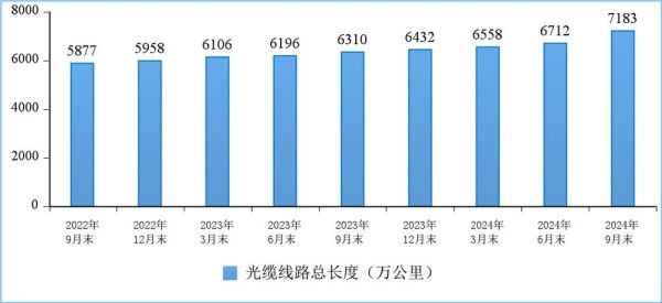 光纤光缆行业前景怎么样_2024年市场规模预测