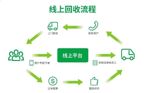 废品回收平台怎么赚钱_互联网废品回收战略分析