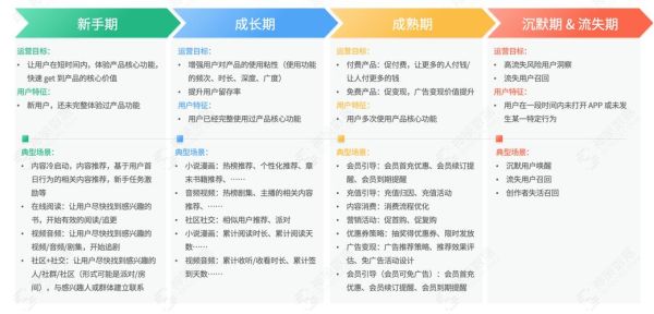 互联网行业生命周期_如何延长成长期