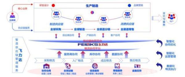 飞力达工业互联网是做什么的_如何落地