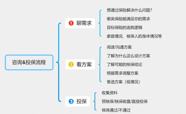 互联网保险怎么买_线上投保流程详解