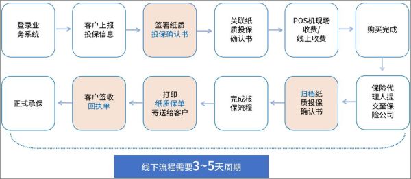 互联网保险怎么买_线上投保流程详解