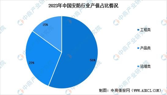 安防行业未来五年发展趋势_2024年安防市场投资机会