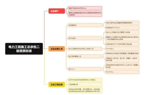 电力工程施工流程_电力工程资质办理条件