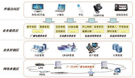三网融合发展前景_广电与电信如何共赢