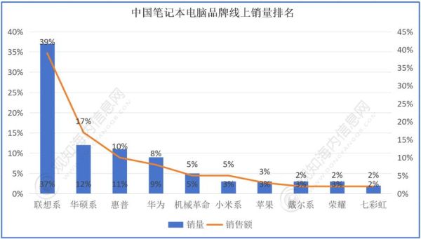 电脑销售行业现状_如何提升销量