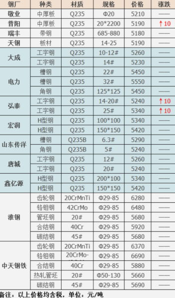 钢材价格今日报价多少钱一吨_如何查询实时行情