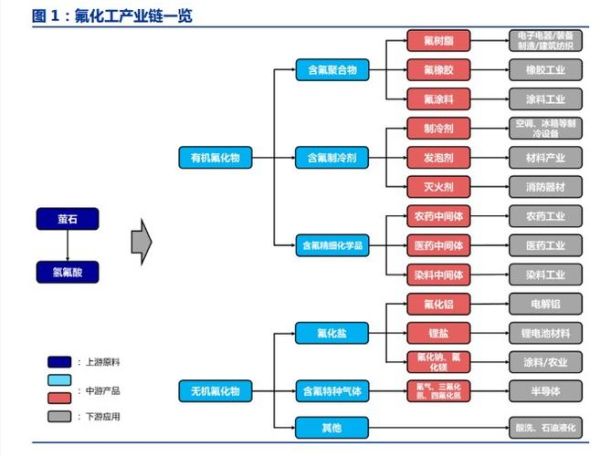 氟化工行业前景怎么样_氟化工未来发展趋势