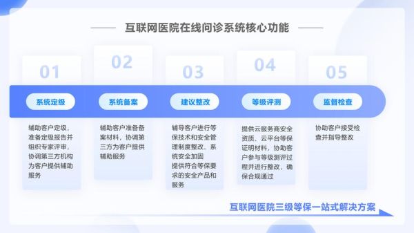 互联网医疗政策最新解读_线上问诊合规要求