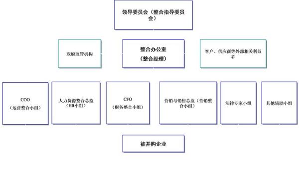 企业并购流程_并购后整合策略
