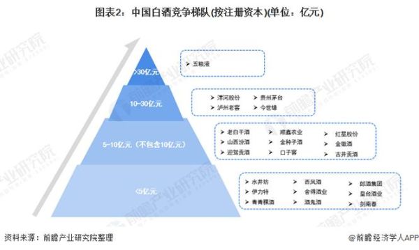 白酒行业市场结构分析_高端白酒竞争格局