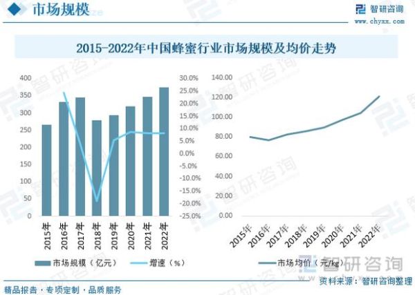 蜂蜜行业发展前景_蜂蜜市场未来趋势
