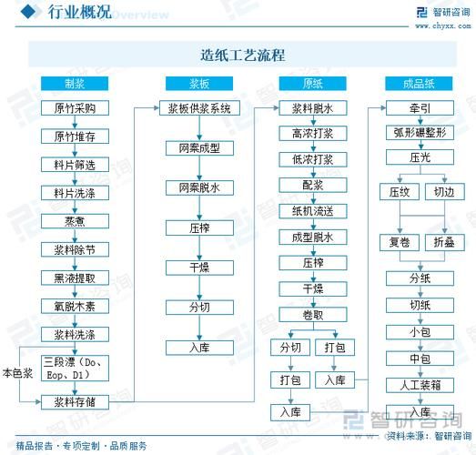 造纸产业链_如何通过互联网升级