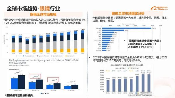 眼镜市场前景怎么样_眼镜行业未来趋势