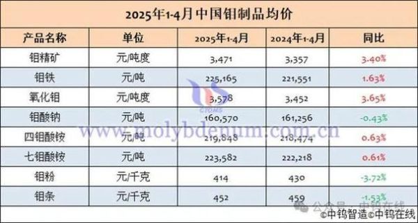 钼的用途有哪些_钼价格未来走势