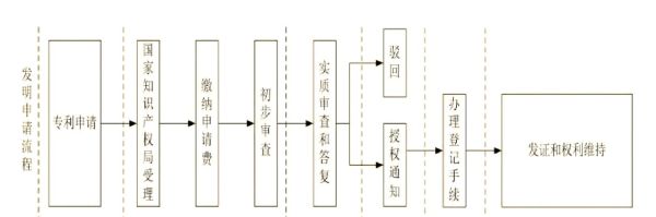 焊接行业专利申请流程_焊接专利检索技巧