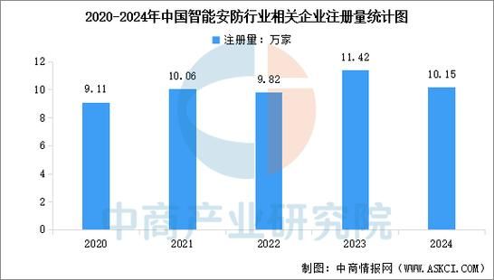 安防行业市场现状_未来五年发展趋势